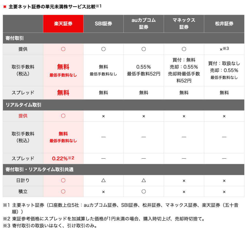 誰でも10分です！】楽天証券の特徴、メリットデメリット、口座開設方法を解説しました！【初心者でも余裕です】｜マスブログ